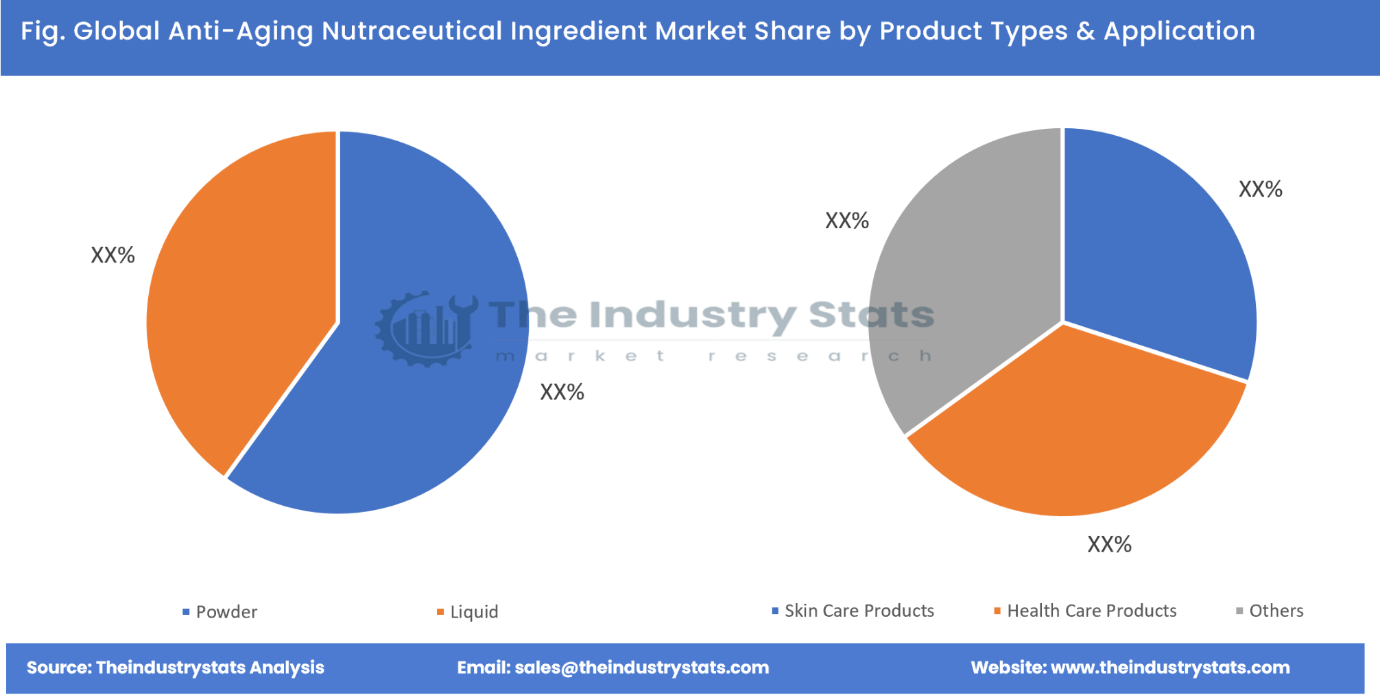 Anti-Aging Nutraceutical Ingredient Share by Product Types & Application